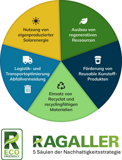 5 Säulen der Nachhaltigkeit