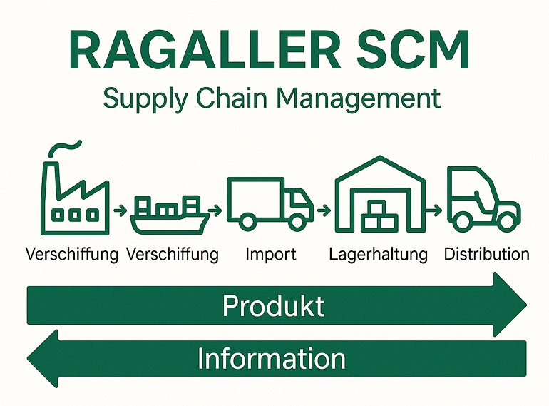 Ragaller Supply Chain Management