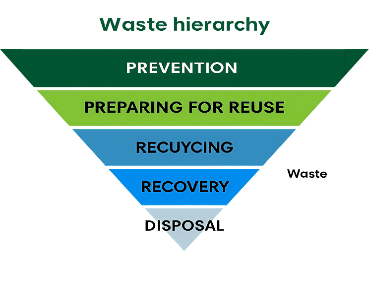Grafik einer umgedrehten Pyramide zur Abfallhierarchie mit fünf Stufen: ganz oben „Prevention“ (Vermeidung), darunter „Preparing for Reuse“ (Wiederverwendung), „Recycling“, „Recovery“ (Verwertung) und unten „Disposal“ (Beseitigung). Je weiter nach unten, desto höher der Abfallanteil.